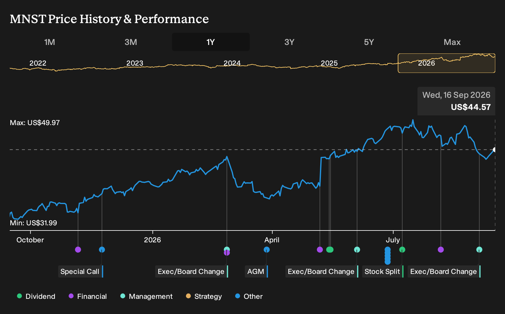 NasdaqGS:MNST 1-Year Stock Price Chart