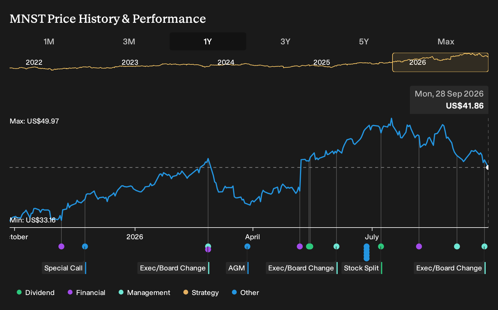 NasdaqGS:MNST 1-Year Stock Price Chart