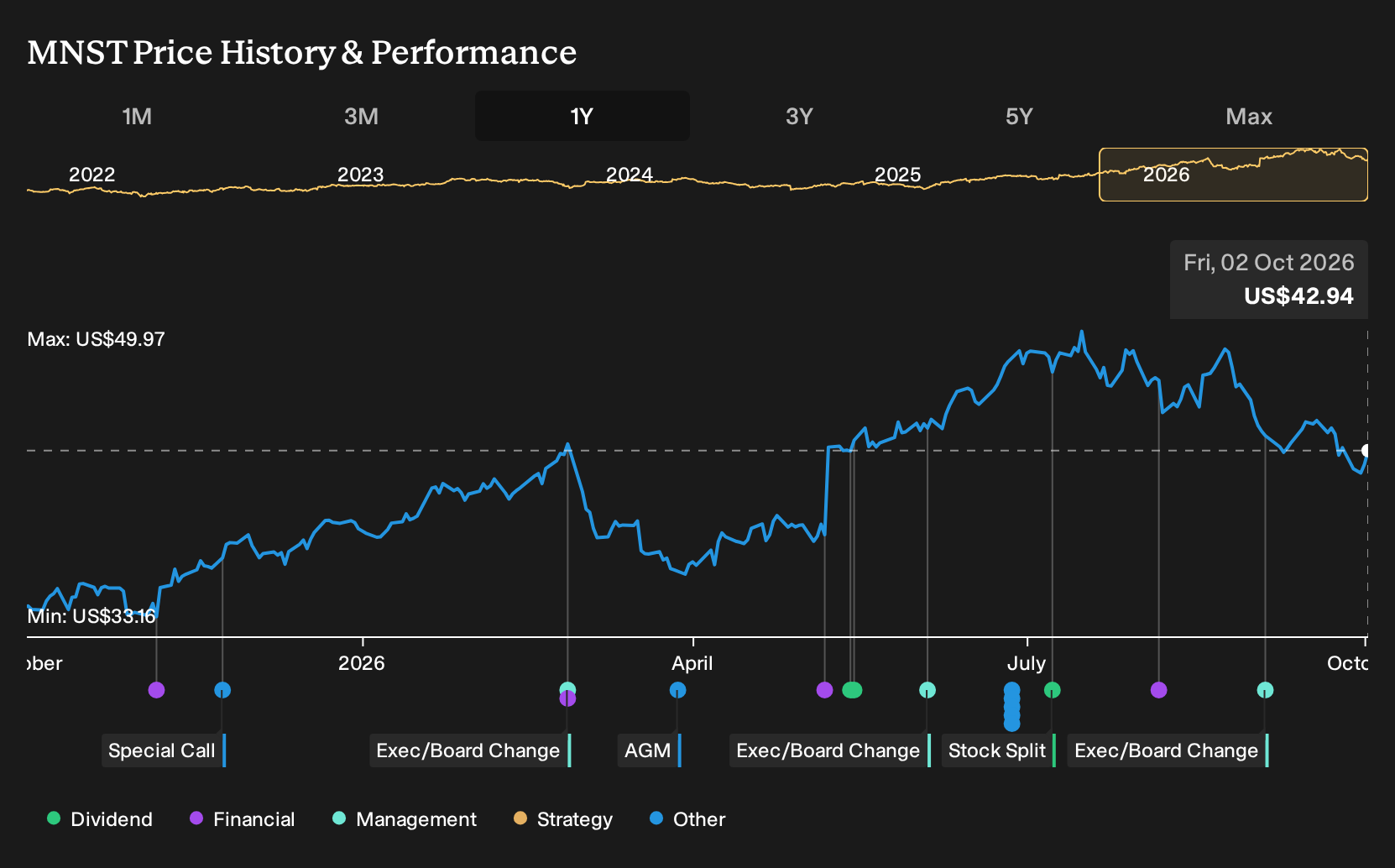 NasdaqGS:MNST 1-Year Stock Price Chart