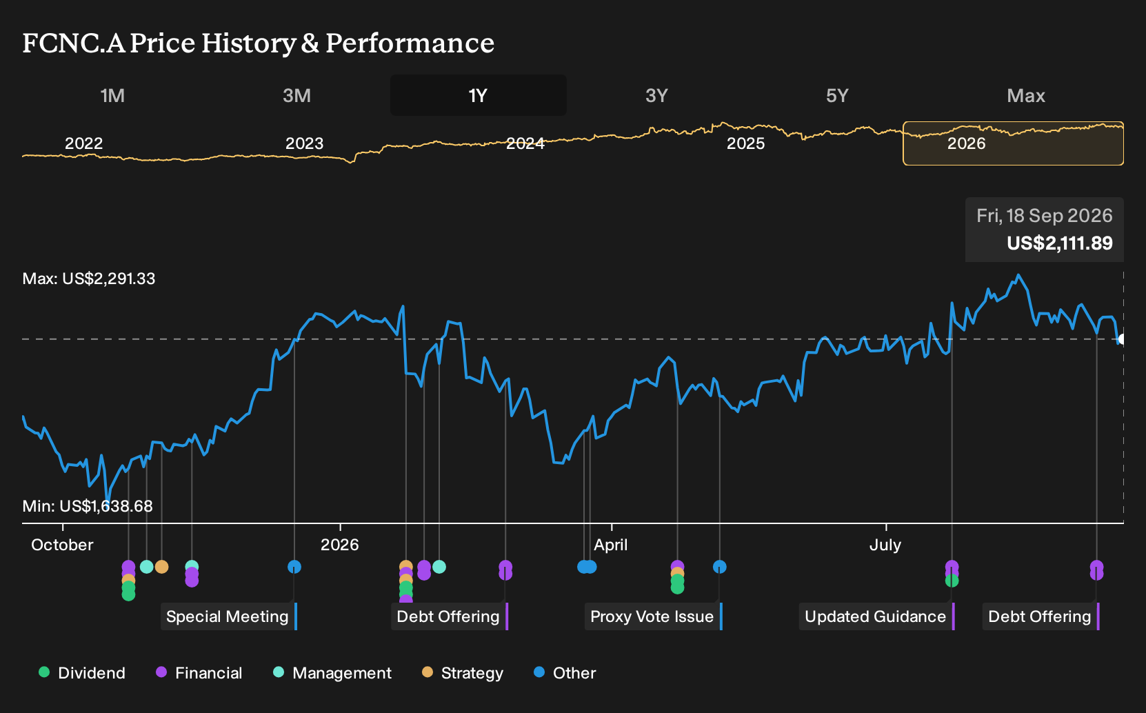 NasdaqGS:FCNC.A 1-Year Stock Price Chart