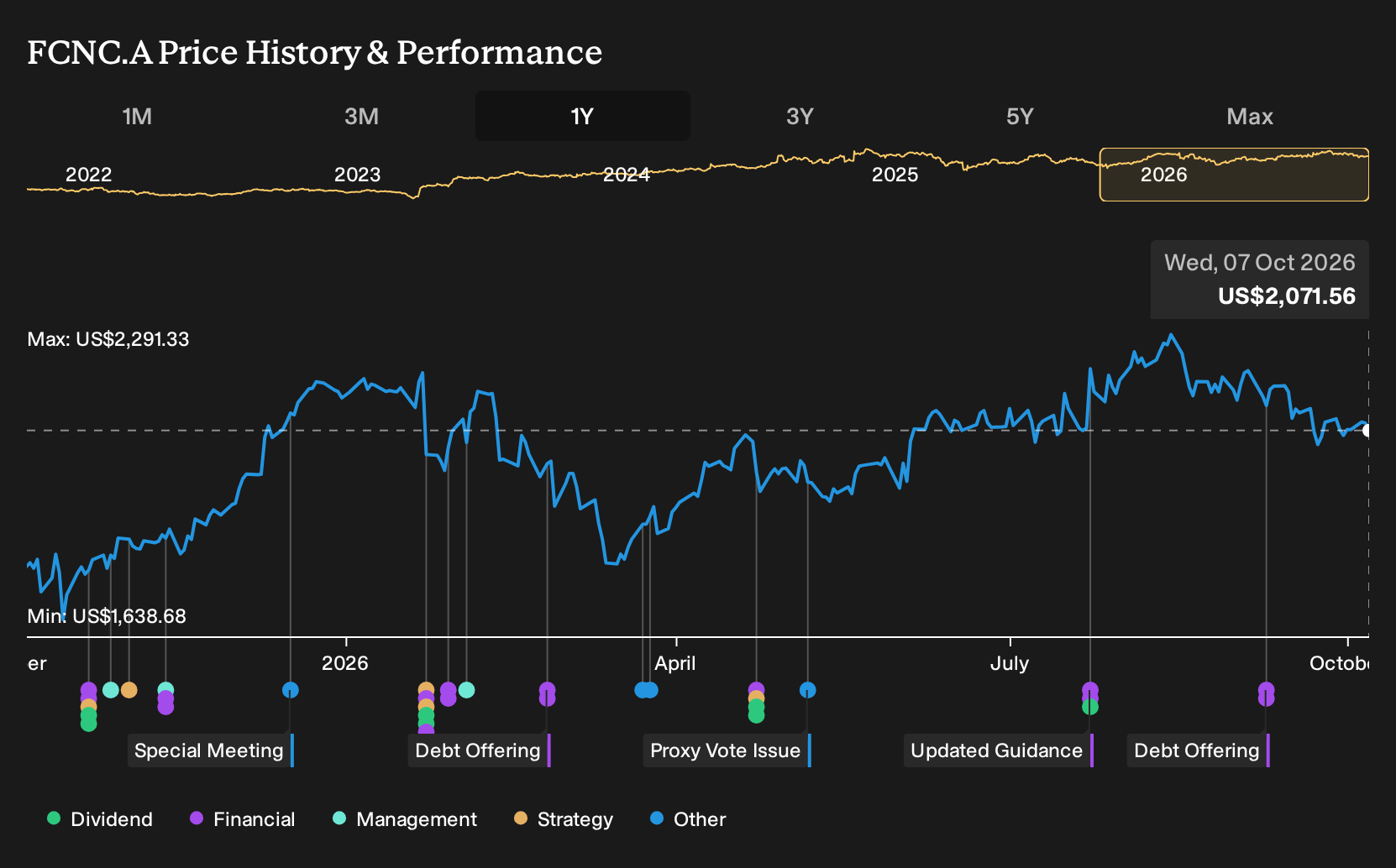 NasdaqGS:FCNC.A 1-Year Stock Price Chart