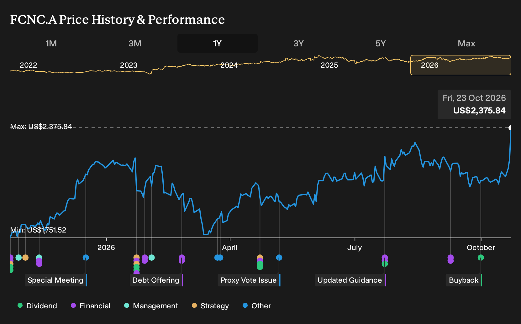 NasdaqGS:FCNC.A 1-Year Stock Price Chart