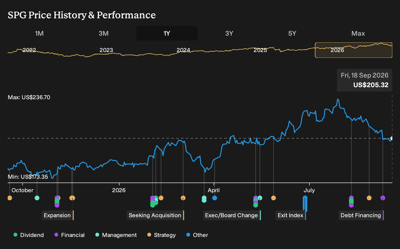NYSE:SPG 1-Year Stock Price Chart