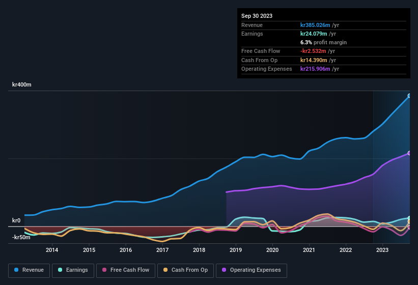 earnings-and-revenue-history