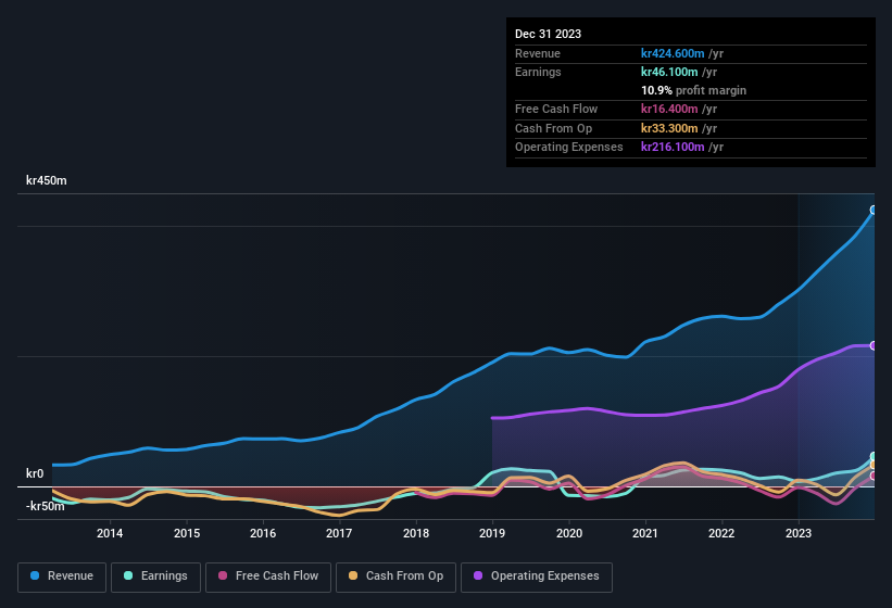 earnings-and-revenue-history