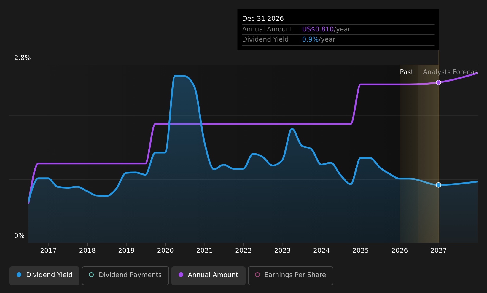 historic-dividend