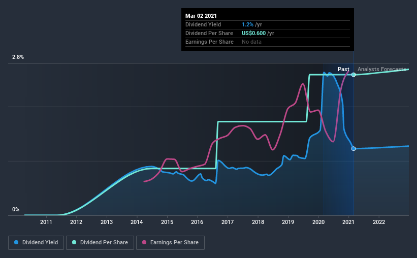 historic-dividend