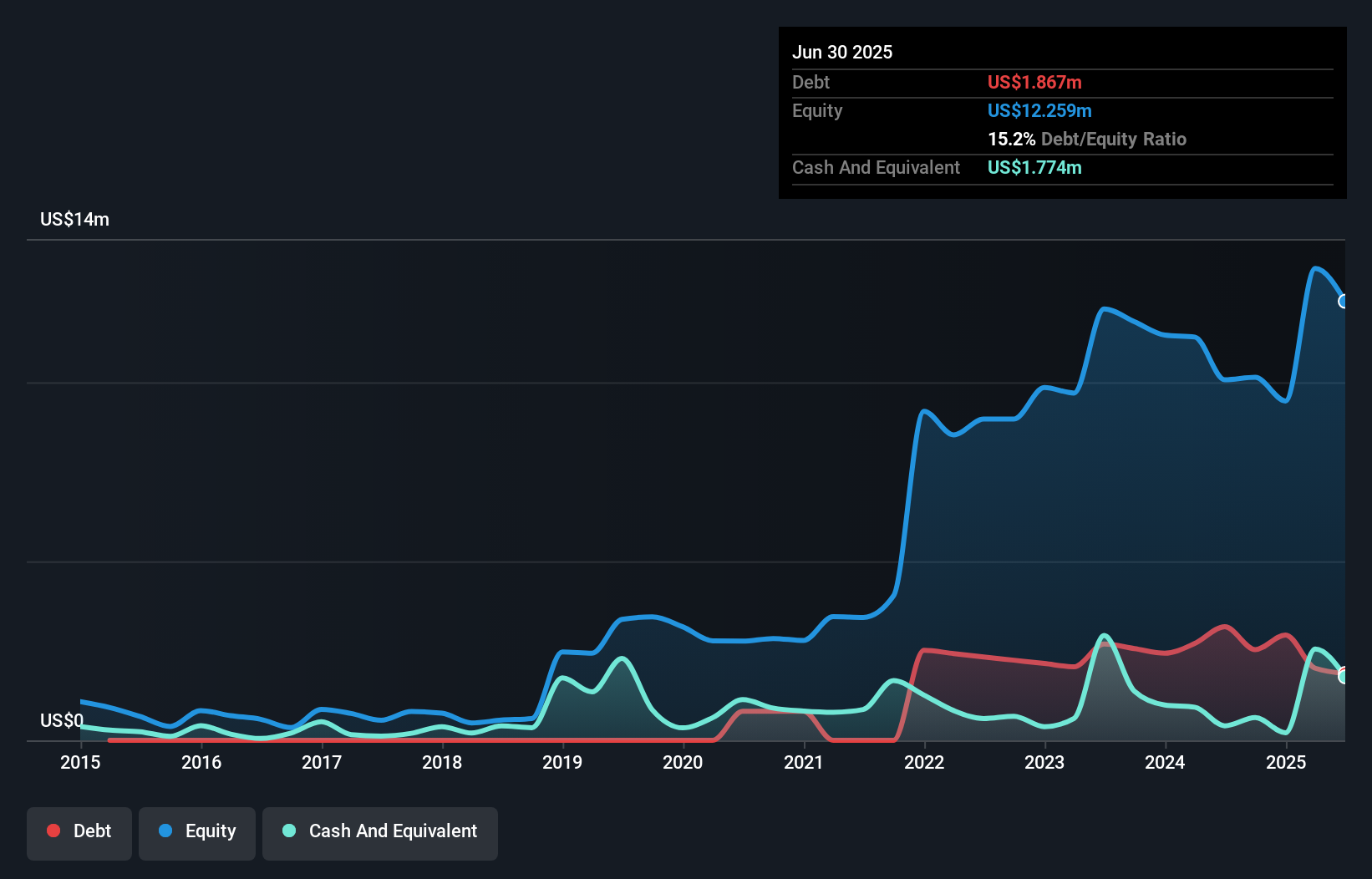debt-equity-history-analysis
