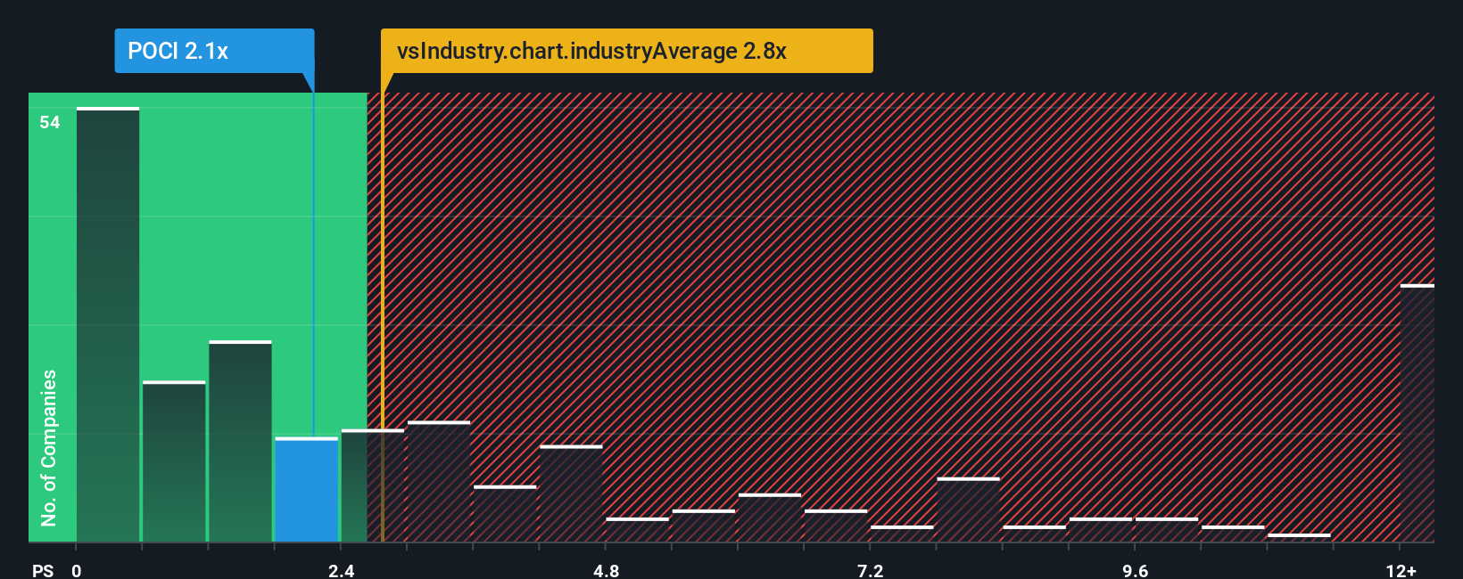 ps-multiple-vs-industry