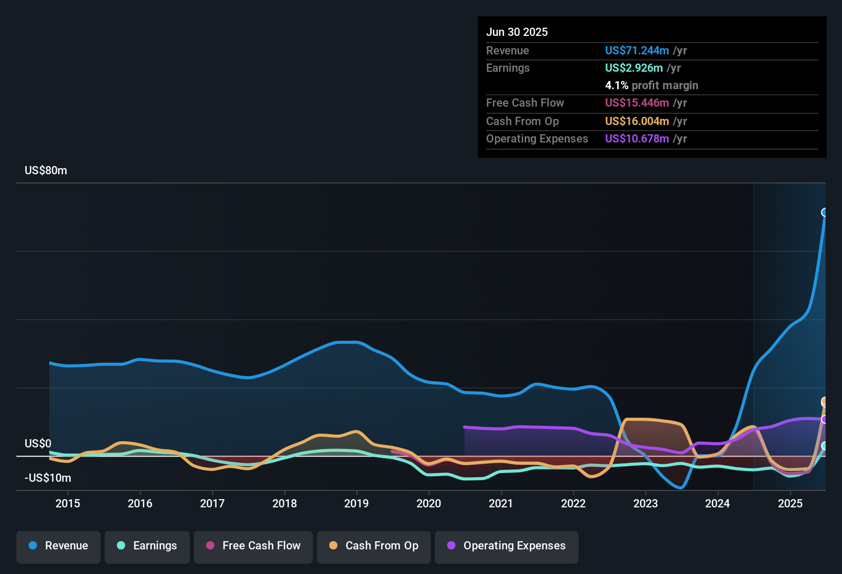 earnings-and-revenue-history