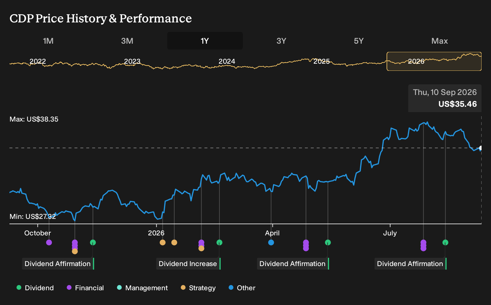 NYSE:CDP 1-Year Stock Price Chart
