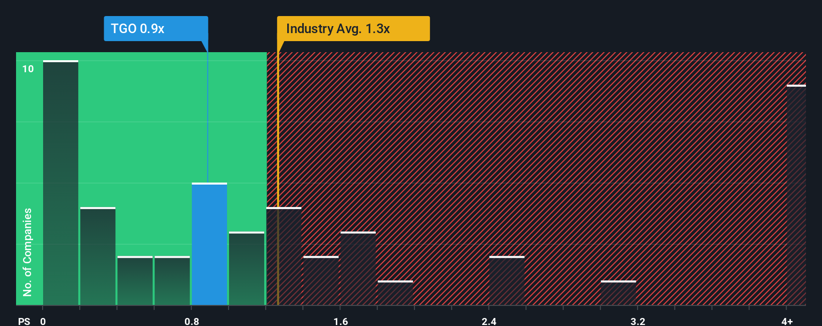ps-multiple-vs-industry