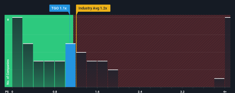 ps-multiple-vs-industry