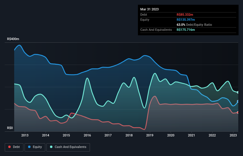 debt-equity-history-analysis