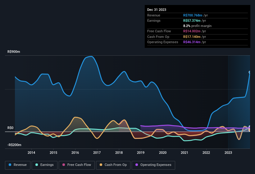 earnings-and-revenue-history