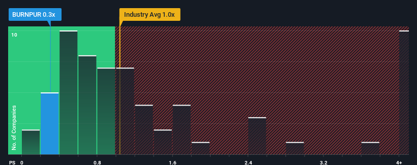 ps-multiple-vs-industry