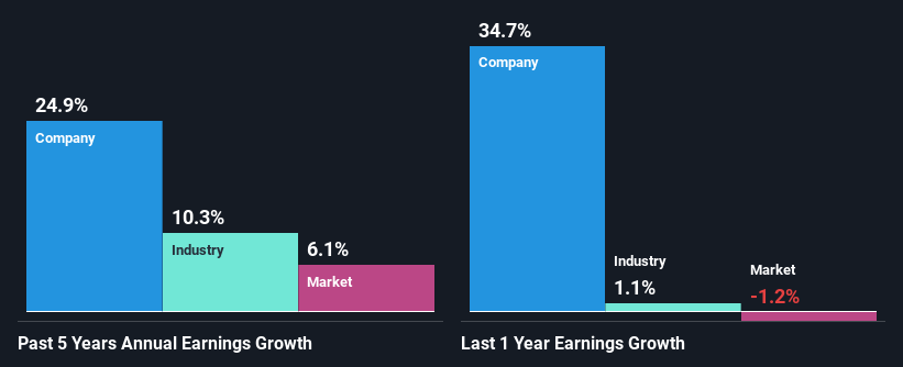 past-earnings-growth