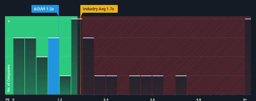 ps-multiple-vs-industry