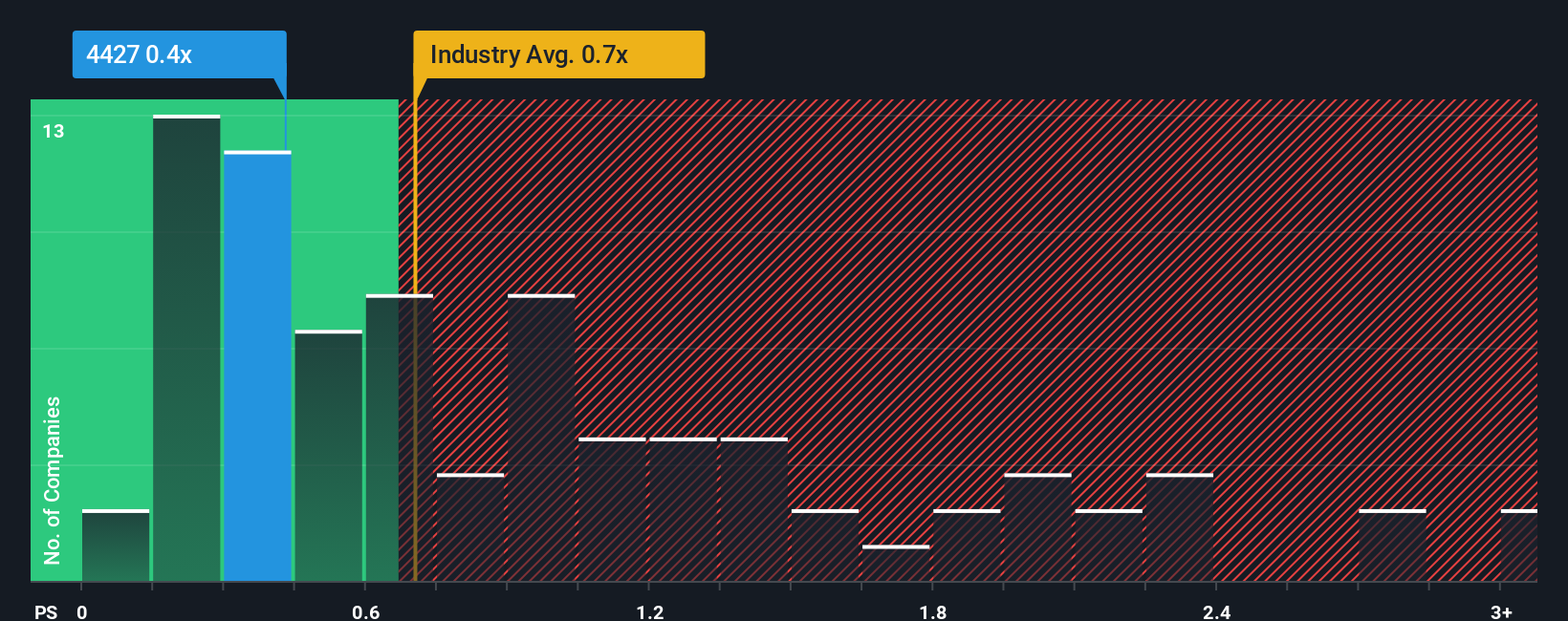ps-multiple-vs-industry