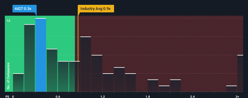 ps-multiple-vs-industry