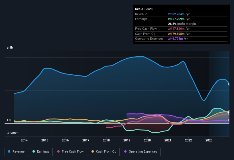 earnings-and-revenue-history