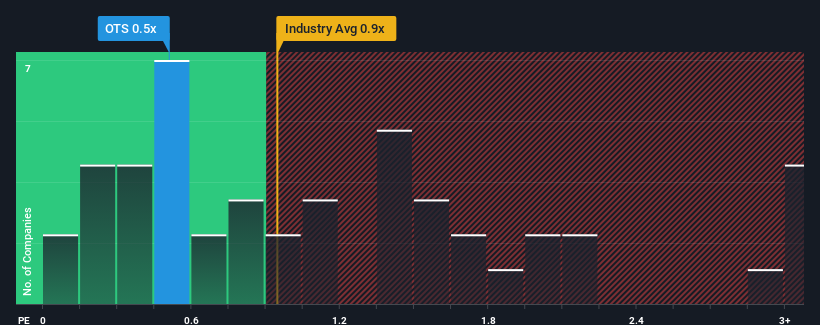 ps-multiple-vs-industry