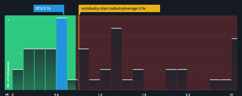 ps-multiple-vs-industry