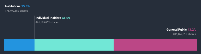 ownership-breakdown