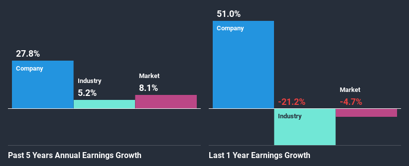 past-earnings-growth