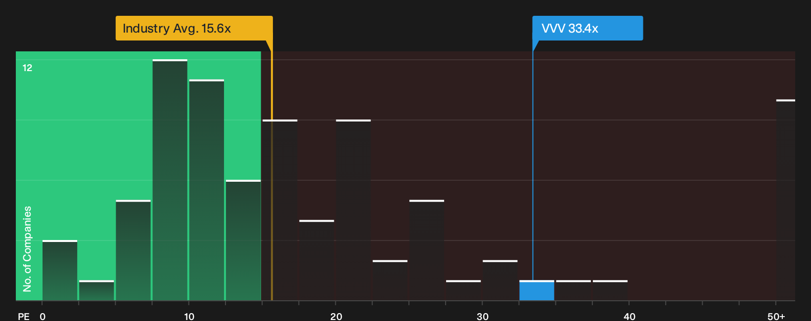 NYSE:VVV P/E Ratio as at Sep 2026