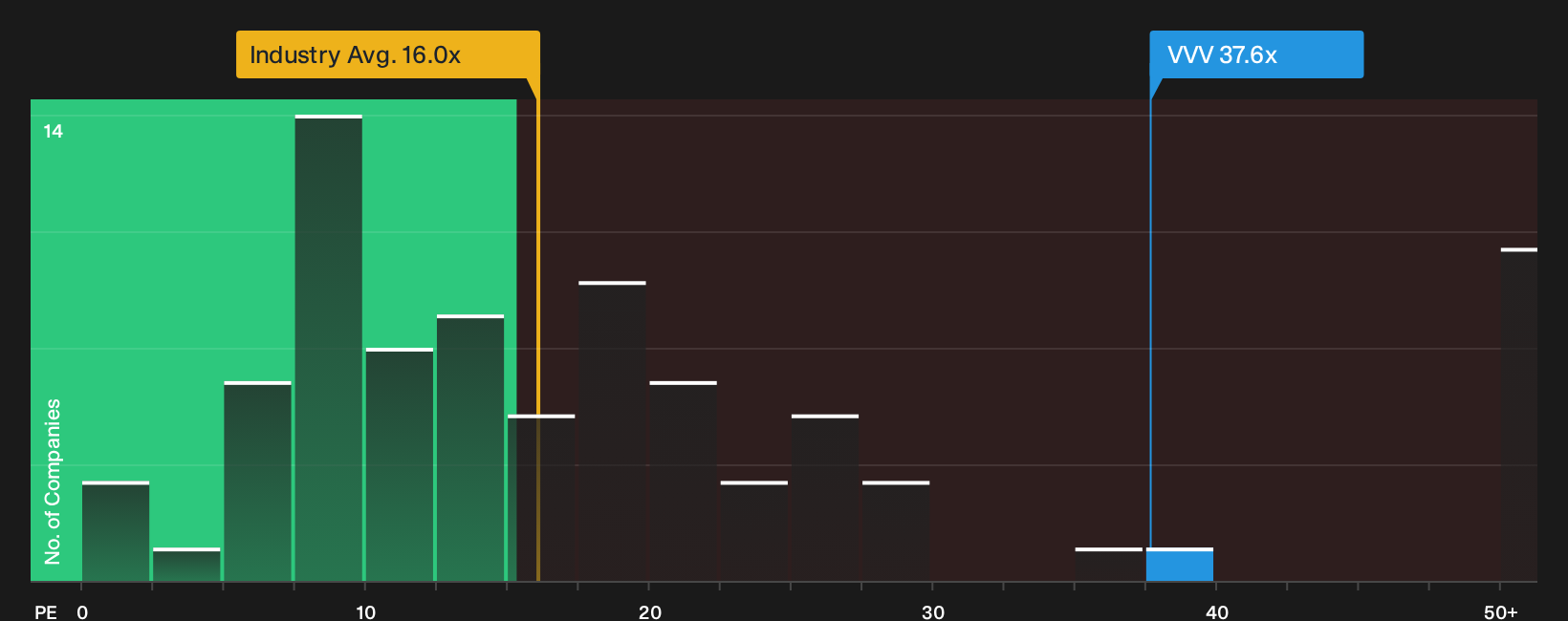 NYSE:VVV P/E Ratio as at Oct 2026