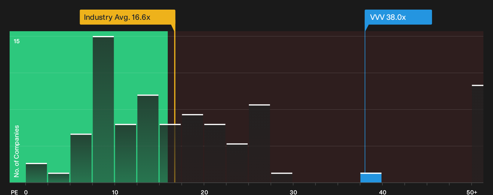 NYSE:VVV P/E Ratio as at Oct 2026