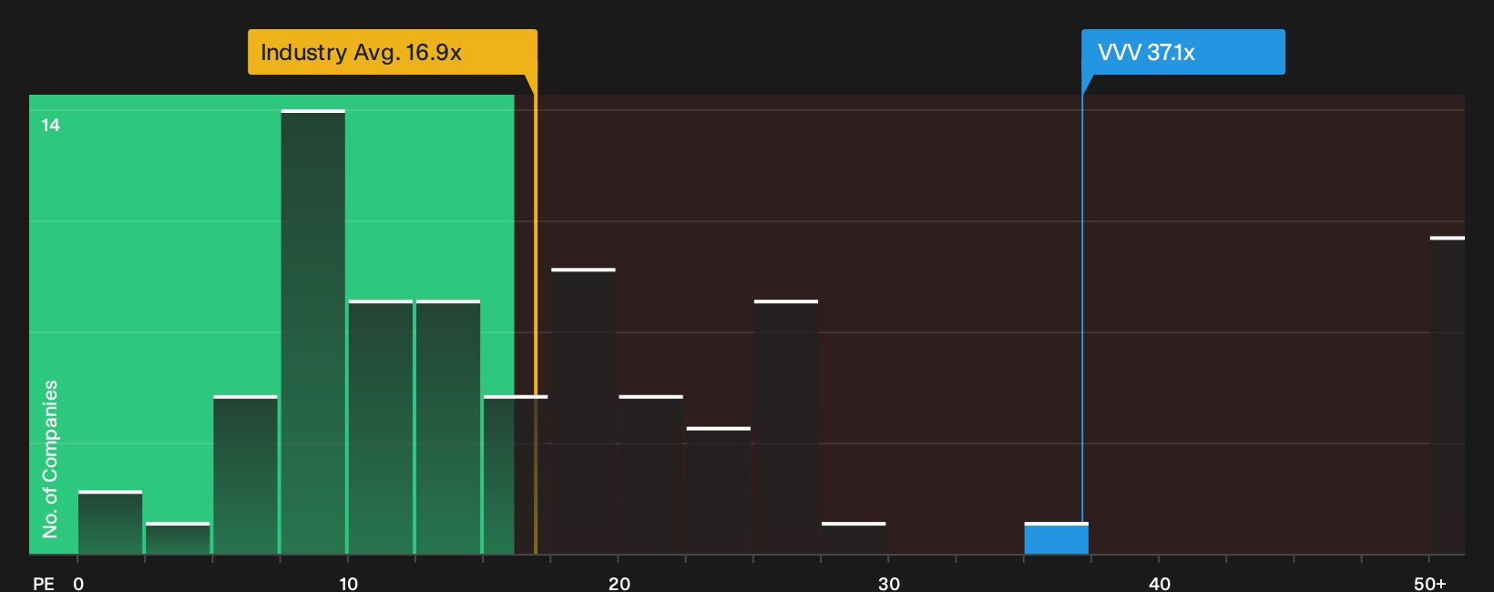 NYSE:VVV P/E Ratio as at Oct 2026