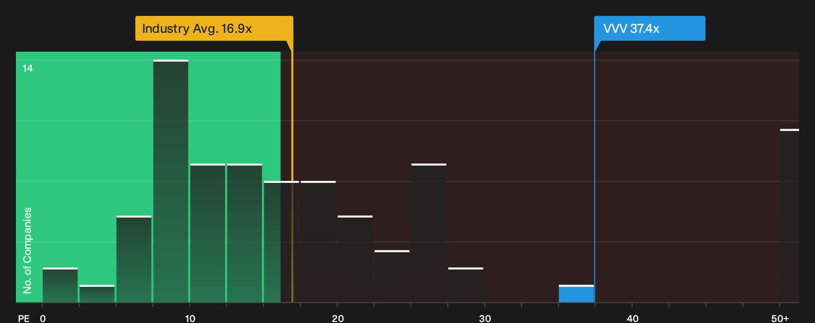 NYSE:VVV P/E Ratio as at Oct 2026