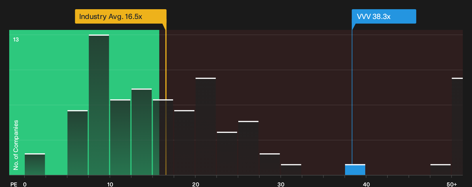 NYSE:VVV P/E Ratio as at Oct 2026