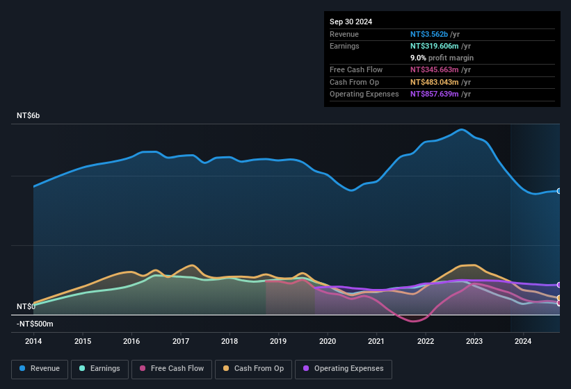 earnings-and-revenue-history