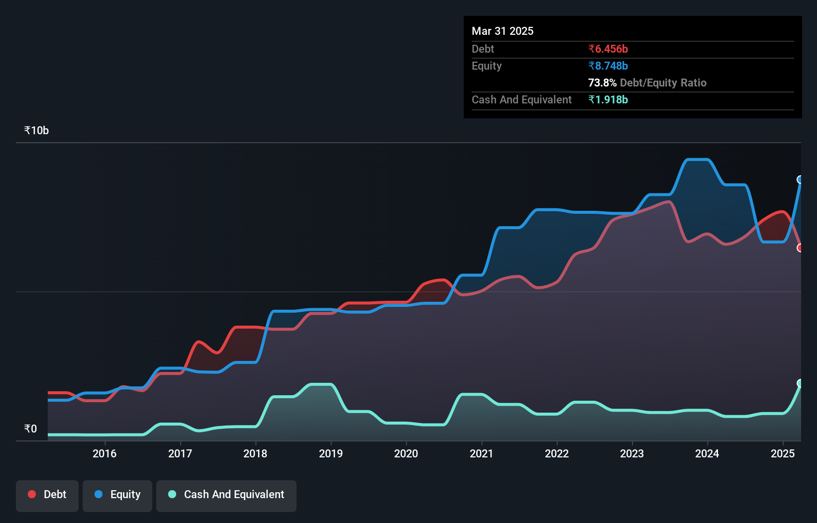 debt-equity-history-analysis