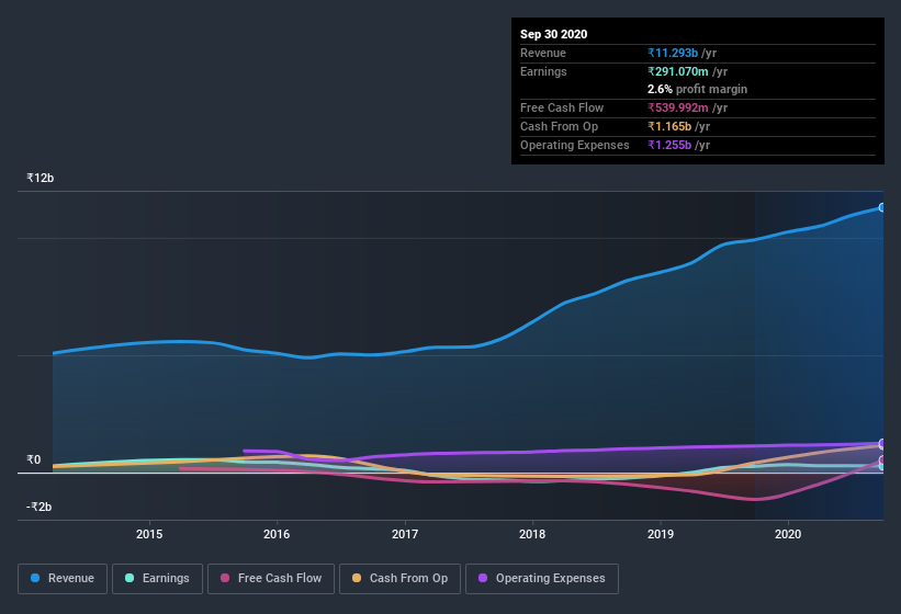 earnings-and-revenue-history