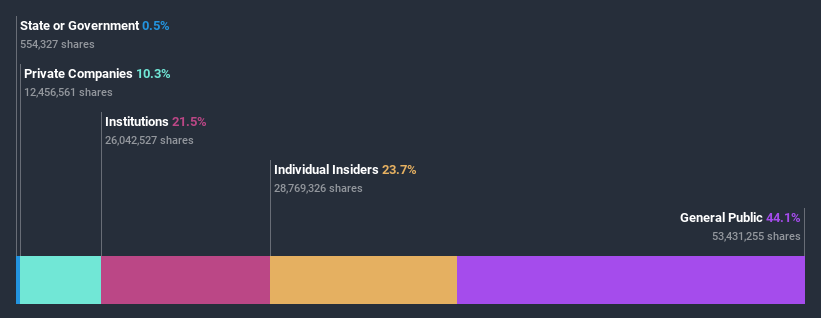 ownership-breakdown