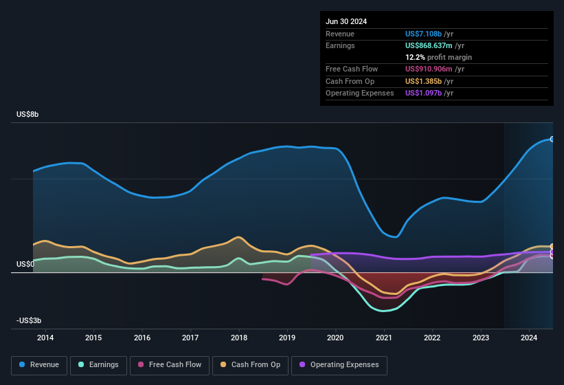 earnings-and-revenue-history