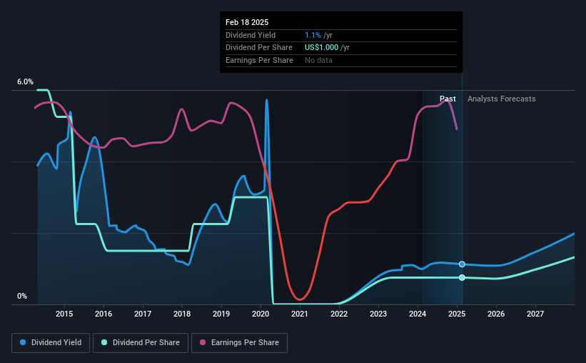 historic-dividend