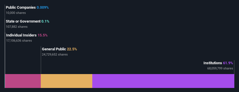 ownership-breakdown