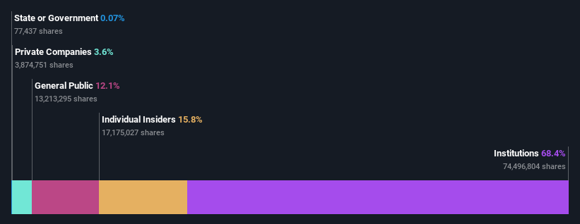 ownership-breakdown