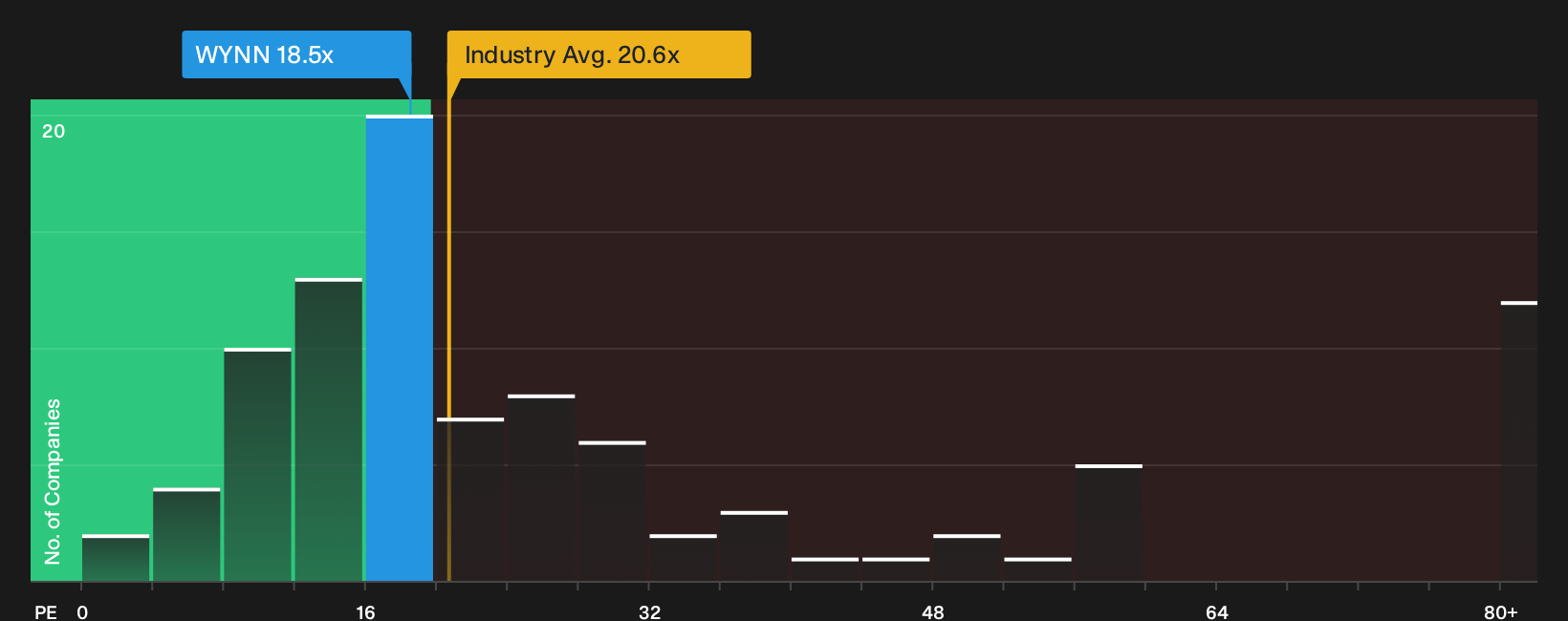 NasdaqGS:WYNN P/E Ratio as at Sep 2026