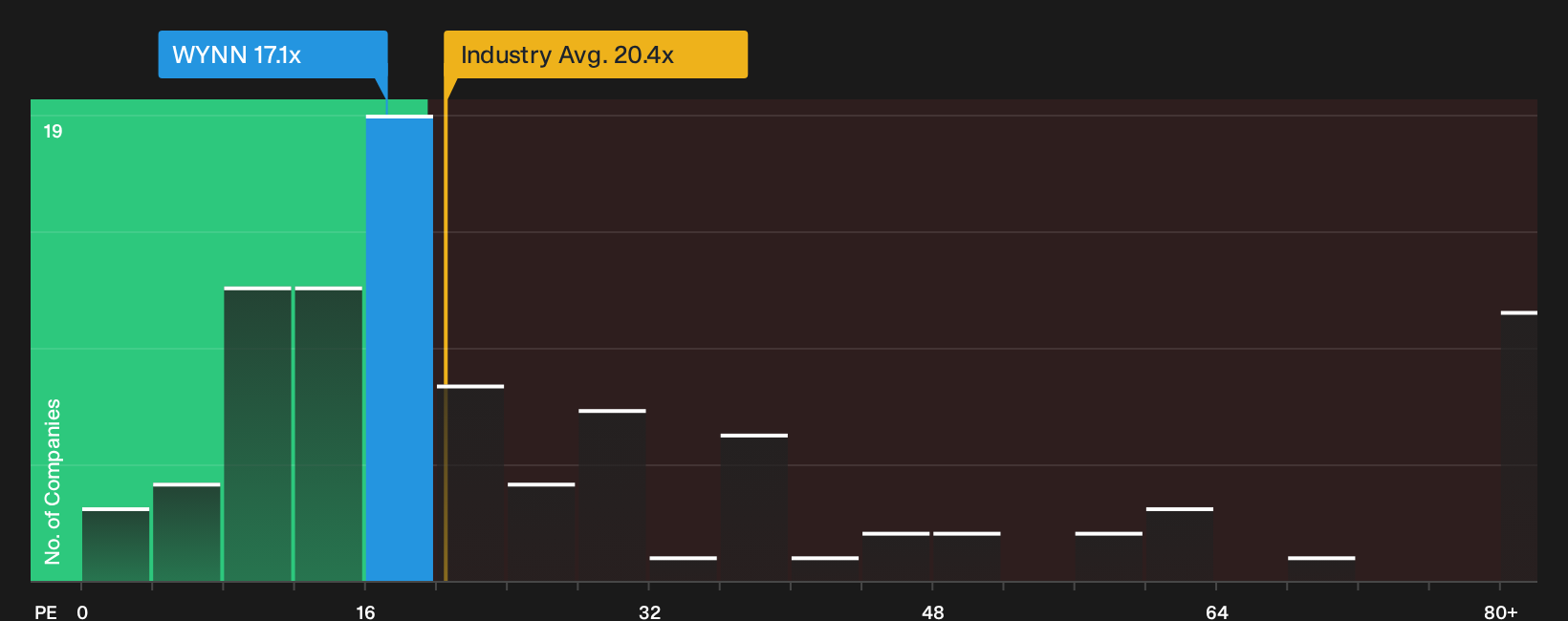 NasdaqGS:WYNN P/E Ratio as at Oct 2026