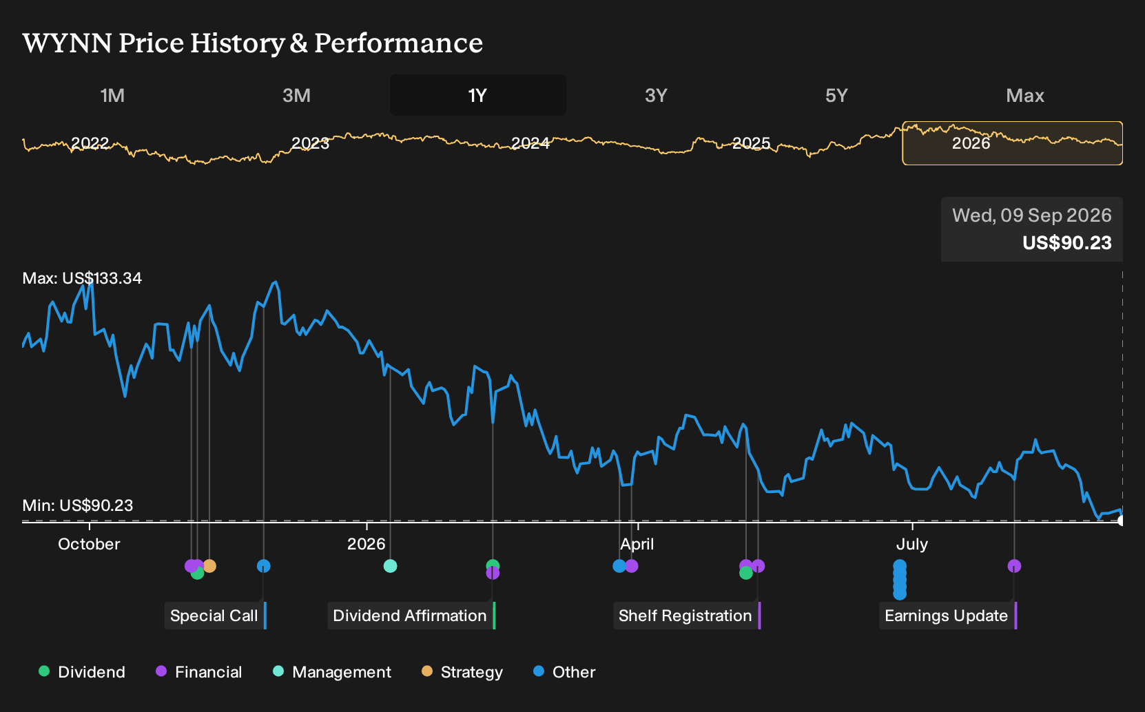 NasdaqGS:WYNN 1-Year Stock Price Chart