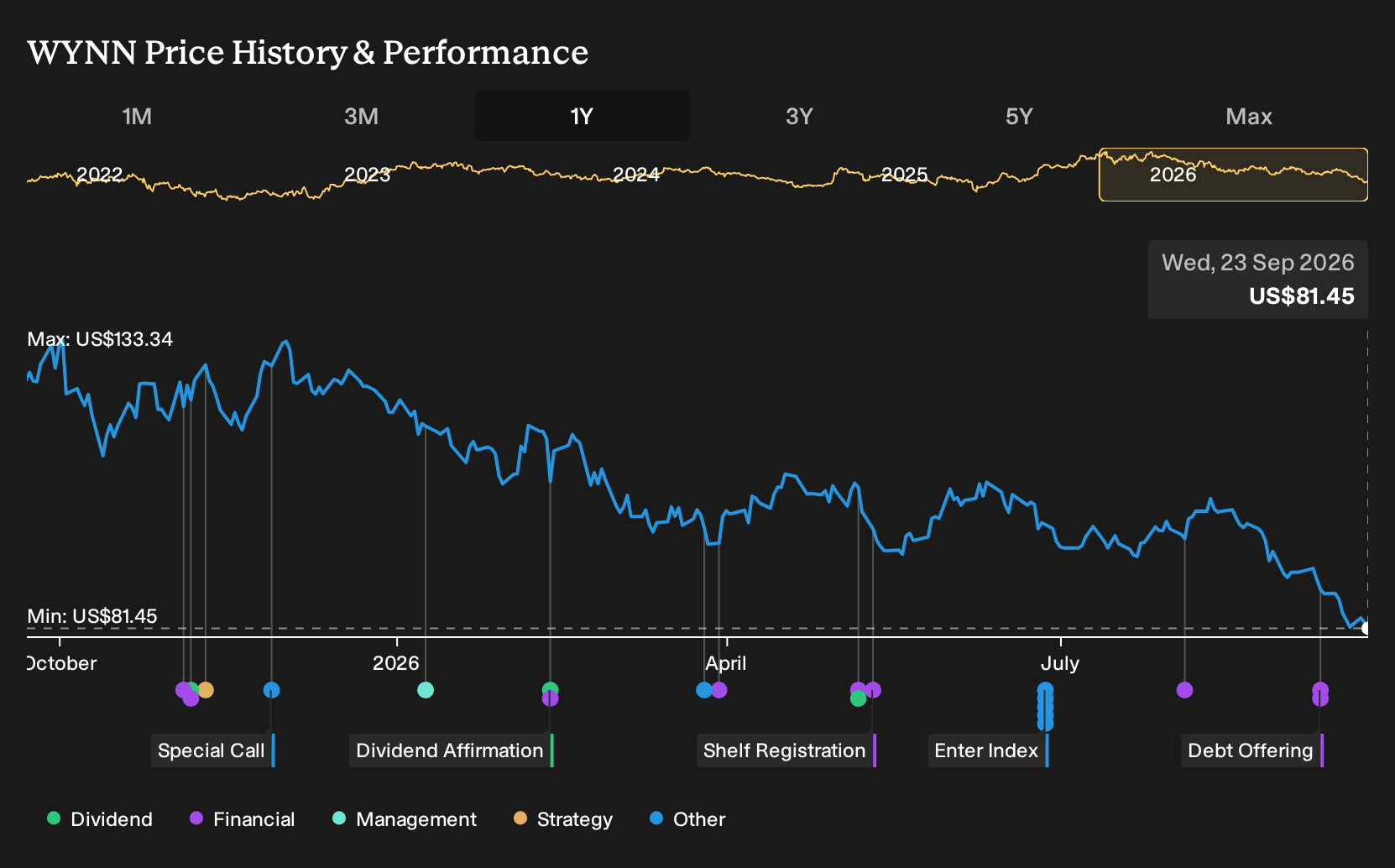 NasdaqGS:WYNN 1-Year Stock Price Chart