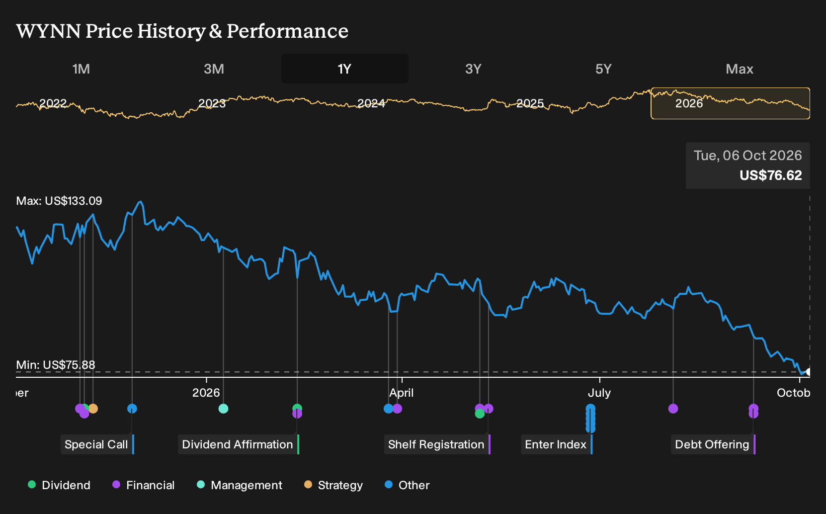 NasdaqGS:WYNN 1-Year Stock Price Chart