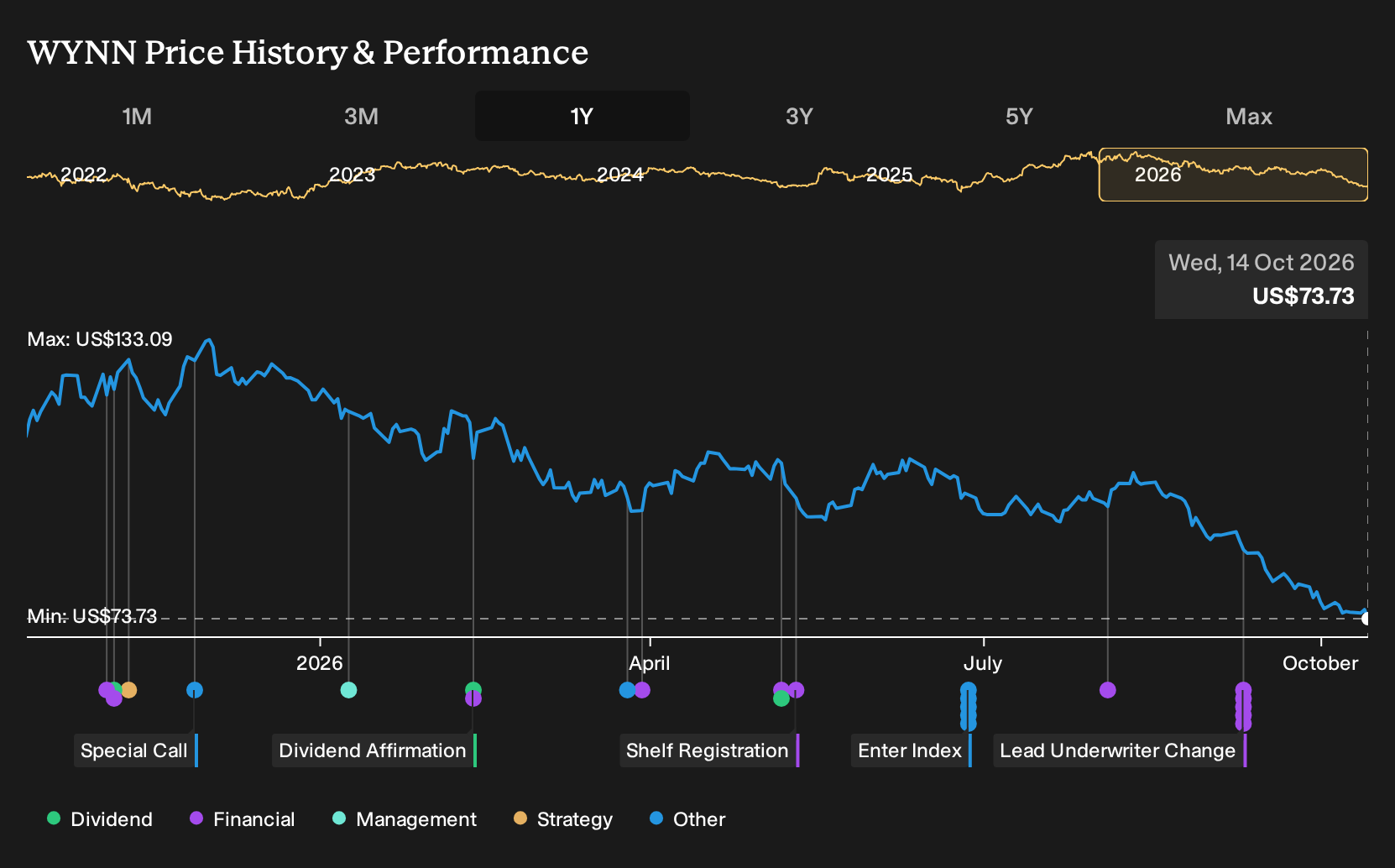 NasdaqGS:WYNN 1-Year Stock Price Chart