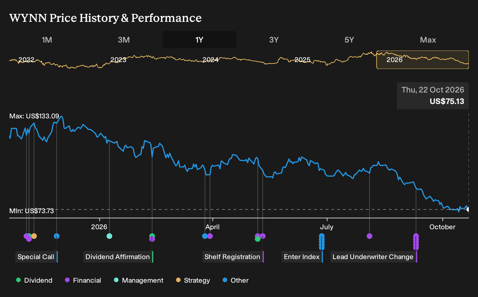 NasdaqGS:WYNN 1-Year Stock Price Chart